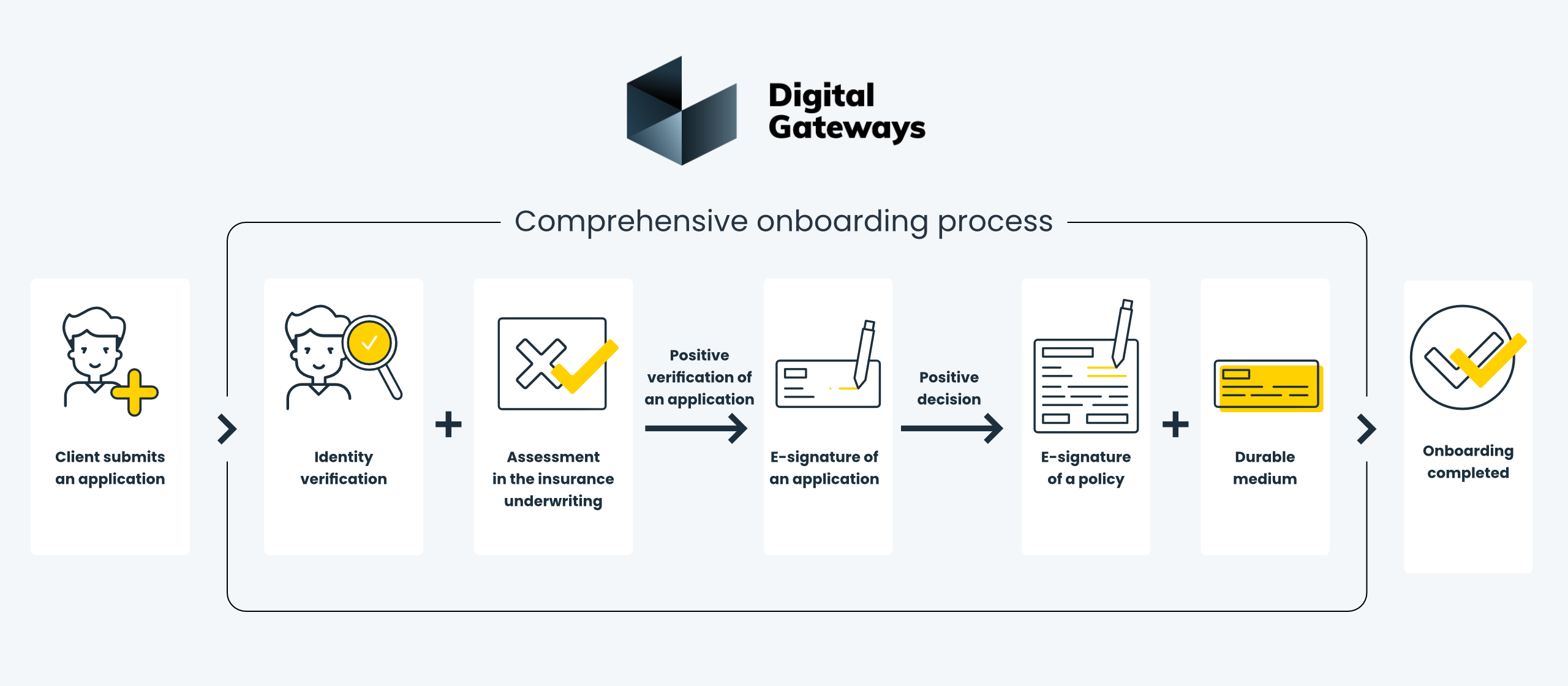 Full client onboarding process in Digital Gateways