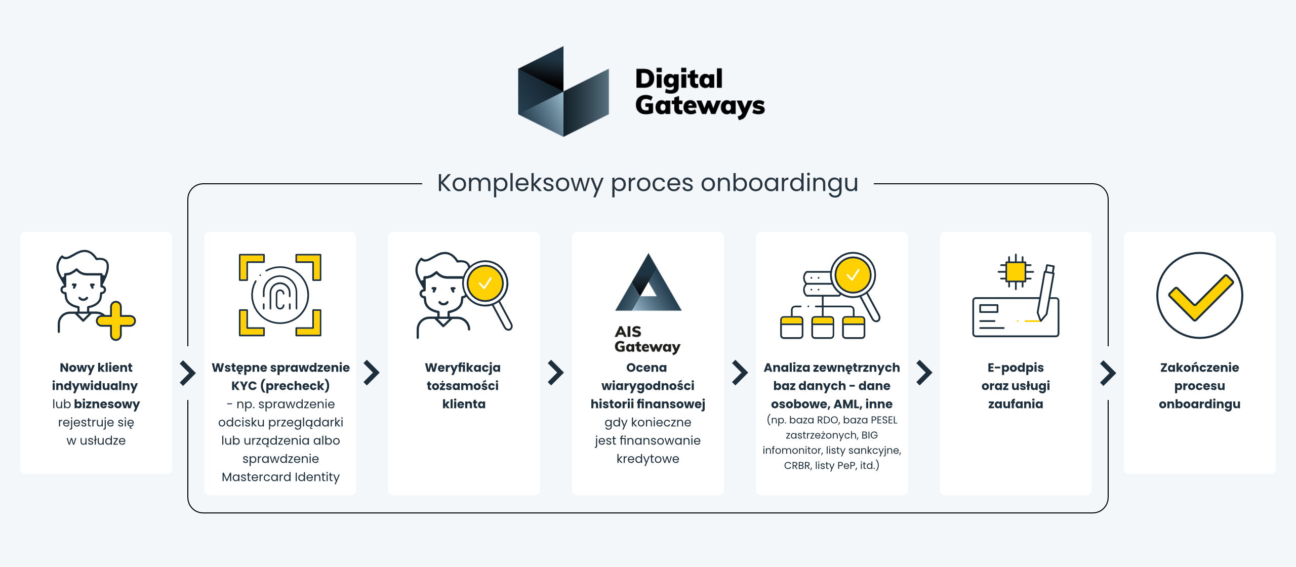 Kompleksowy proces onboardingu klienta Digital Gateways